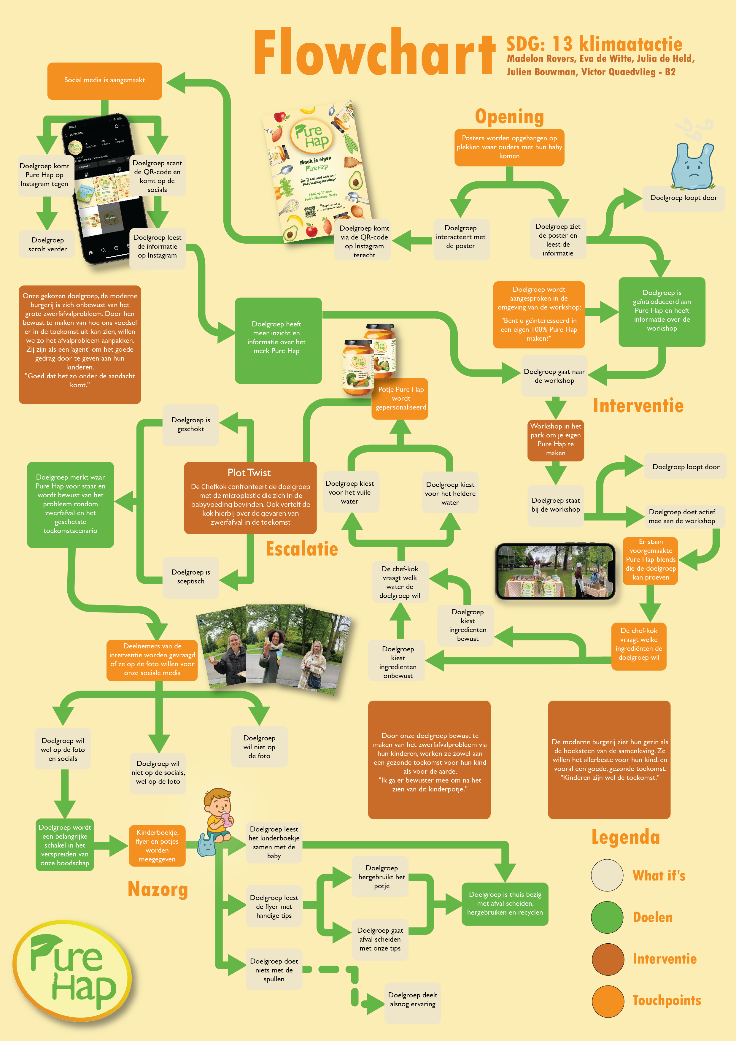 Pure Hap transmedia user journey